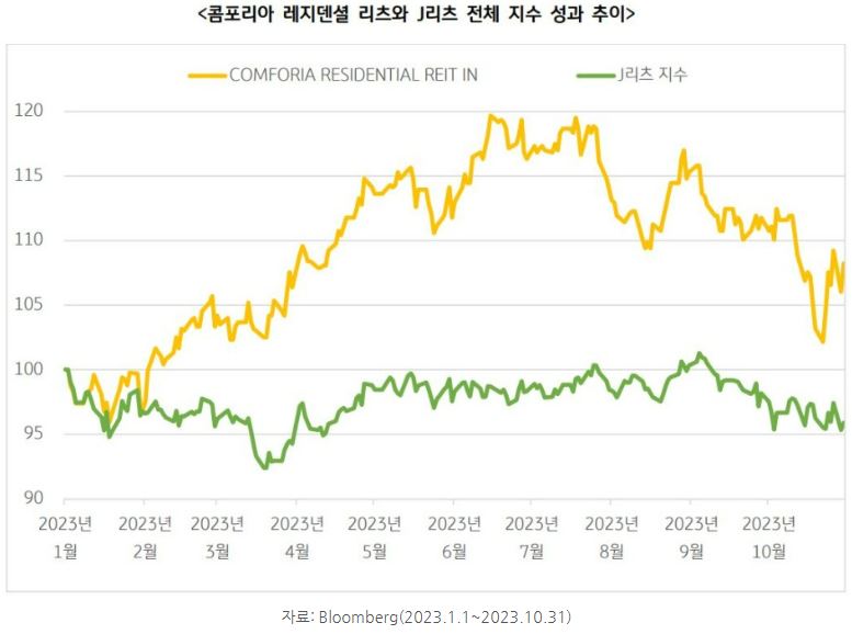 '콤포리아 레지덴셜' 리츠와 j리츠 전체 지수의 성과 추이를 나타낸 그래프.